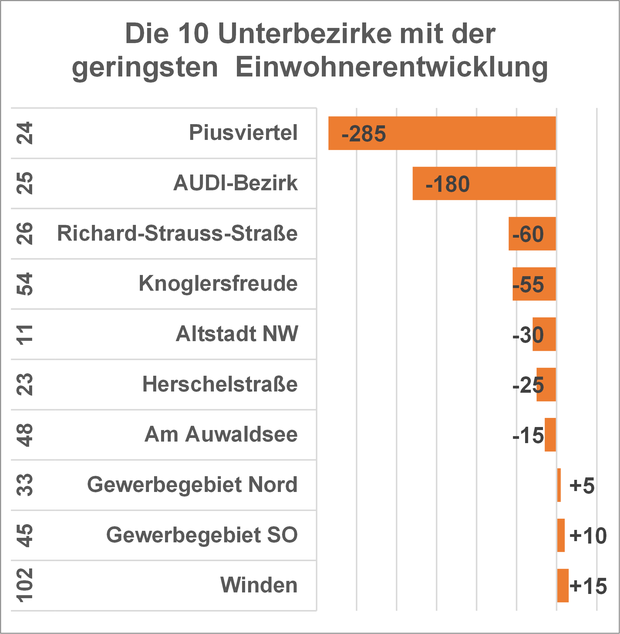 Diagramm: 10 Unterbezirke mit der geringsten Einwohnerentwicklung